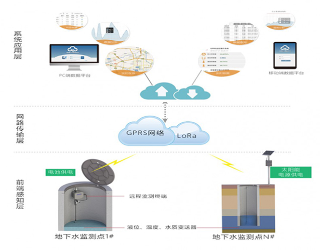 地下水監測系統架構圖